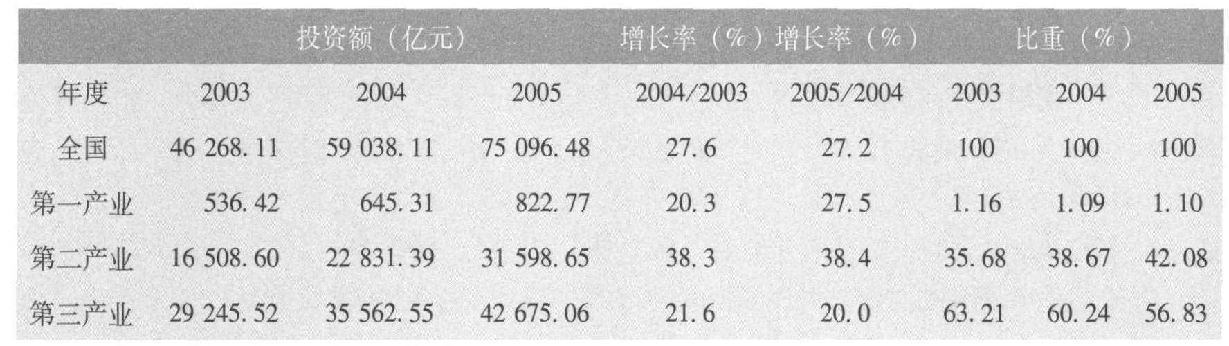 第1章 農(nóng)、林、牧、漁業(yè)投資報(bào)告